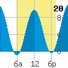 New Harbor tide chart for Tuesday, August 20, 2024