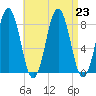New Harbor tide chart for Friday, August 23, 2024