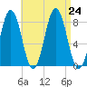 New Harbor tide chart for Saturday, August 24, 2024