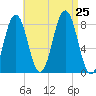 New Harbor tide chart for Sunday, August 25, 2024