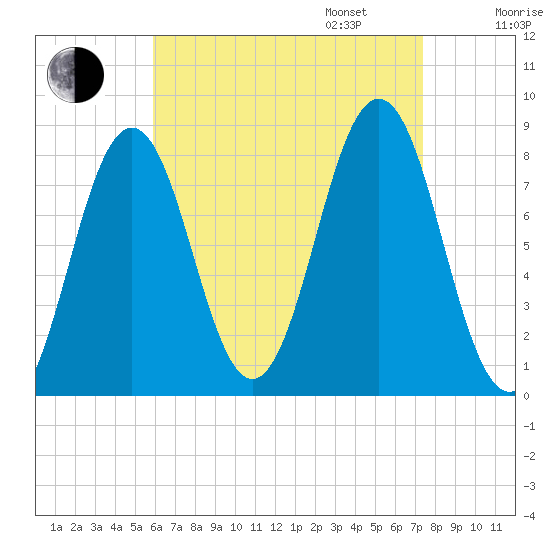 New Harbor tide chart for Monday, August 26, 2024