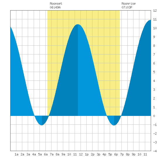 New Harbor tide chart for Wednesday, September 18, 2024
