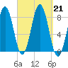 New Harbor tide chart for Saturday, September 21, 2024