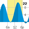 New Harbor tide chart for Sunday, September 22, 2024