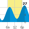 New Harbor tide chart for Friday, September 27, 2024