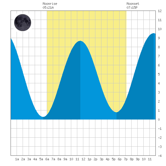 New Harbor tide chart for Monday, September 2, 2024
