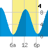 New Harbor tide chart for Wednesday, September 4, 2024