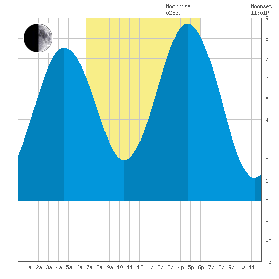 New Harbor tide chart for Thursday, October 10, 2024