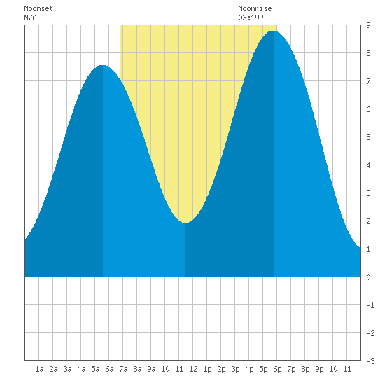 New Harbor tide chart for Friday, October 11, 2024
