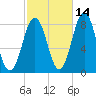 New Harbor tide chart for Monday, October 14, 2024