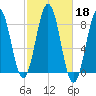 New Harbor tide chart for Friday, October 18, 2024