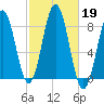 New Harbor tide chart for Saturday, October 19, 2024