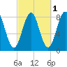 New Harbor tide chart for Tuesday, October 1, 2024
