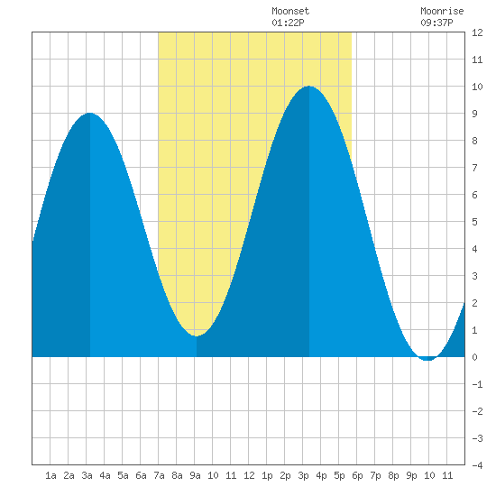New Harbor tide chart for Tuesday, October 22, 2024