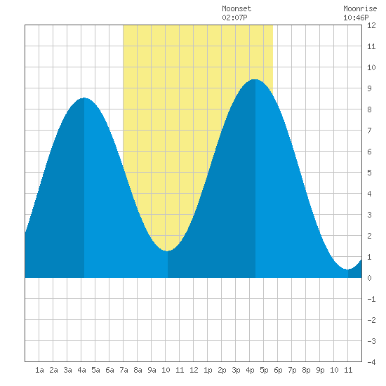 New Harbor tide chart for Wednesday, October 23, 2024