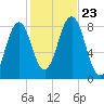 New Harbor tide chart for Wednesday, October 23, 2024