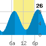 New Harbor tide chart for Saturday, October 26, 2024