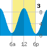 New Harbor tide chart for Thursday, October 3, 2024