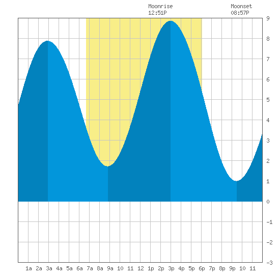 New Harbor tide chart for Tuesday, October 8, 2024