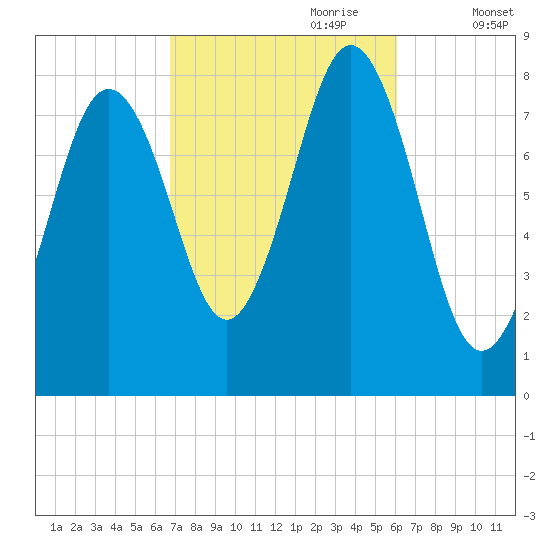 New Harbor tide chart for Wednesday, October 9, 2024