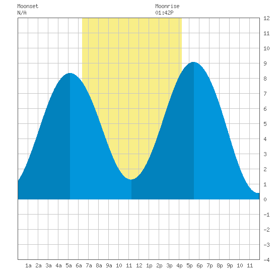 New Harbor tide chart for Sunday, November 10, 2024