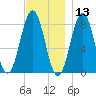 New Harbor tide chart for Wednesday, November 13, 2024