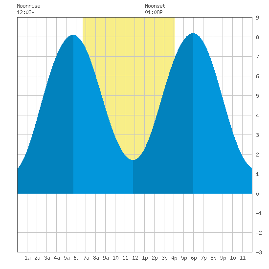 New Harbor tide chart for Sunday, November 24, 2024