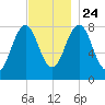 New Harbor tide chart for Sunday, November 24, 2024