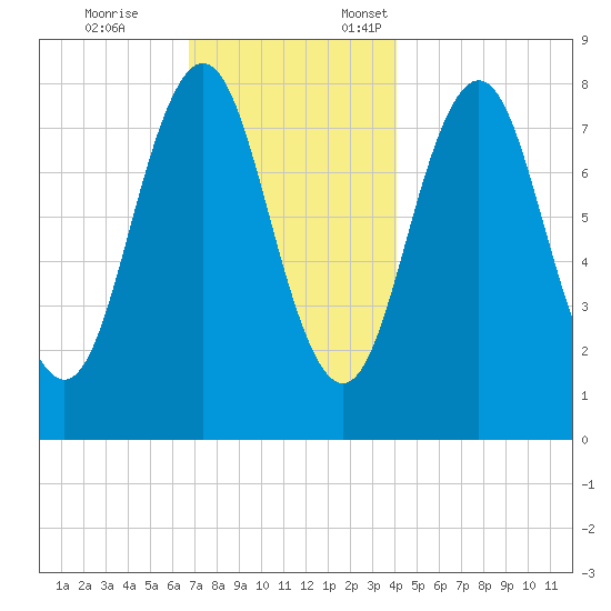 New Harbor tide chart for Tuesday, November 26, 2024