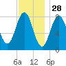New Harbor tide chart for Thursday, November 28, 2024