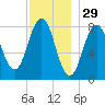 New Harbor tide chart for Friday, November 29, 2024