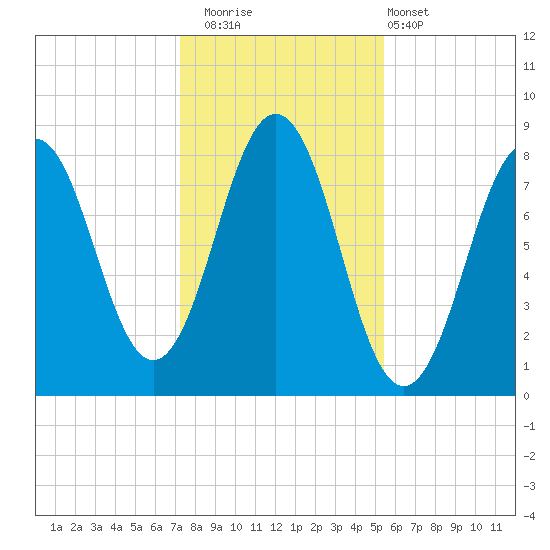 New Harbor tide chart for Saturday, November 2, 2024