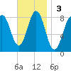 New Harbor tide chart for Sunday, November 3, 2024