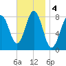 New Harbor tide chart for Monday, November 4, 2024