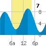 New Harbor tide chart for Thursday, November 7, 2024