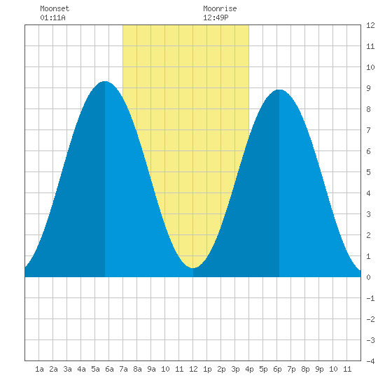 New Harbor tide chart for Tuesday, December 10, 2024