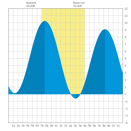 New Harbor tide chart for Thursday, December 12, 2024