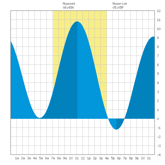New Harbor tide chart for Monday, December 16, 2024