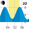 New Harbor tide chart for Sunday, December 22, 2024
