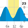 New Harbor tide chart for Monday, December 23, 2024
