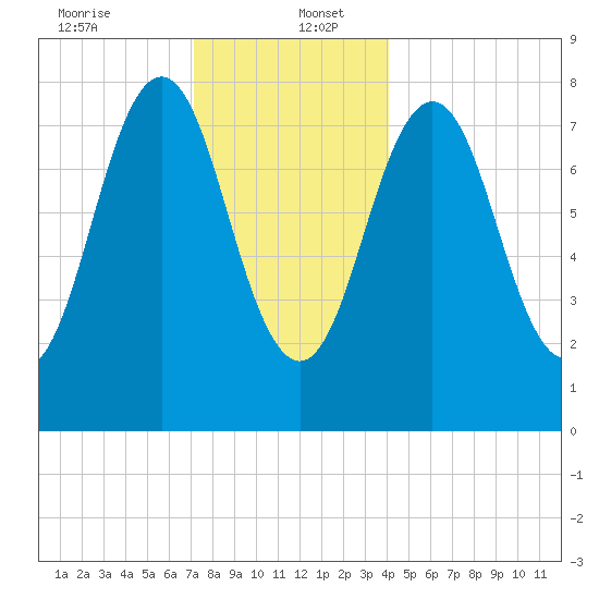 New Harbor tide chart for Tuesday, December 24, 2024