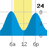 New Harbor tide chart for Tuesday, December 24, 2024