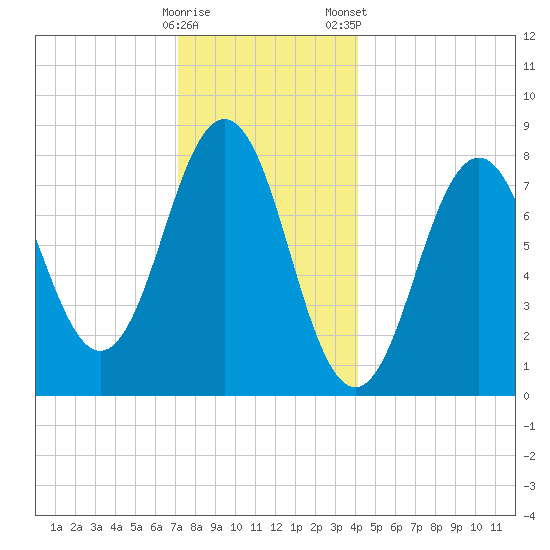 New Harbor tide chart for Sunday, December 29, 2024