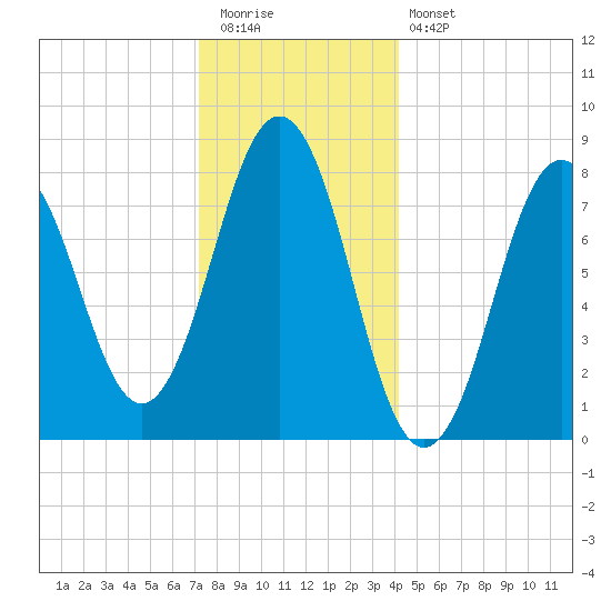 New Harbor tide chart for Tuesday, December 31, 2024