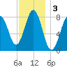 New Harbor tide chart for Tuesday, December 3, 2024