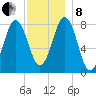 New Harbor tide chart for Sunday, December 8, 2024
