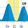New Harbor tide chart for Friday, January 10, 2025