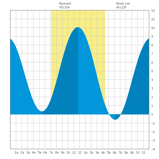 New Harbor tide chart for Wednesday, January 15, 2025