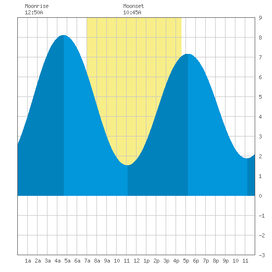 New Harbor tide chart for Wednesday, January 22, 2025