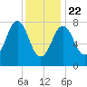 New Harbor tide chart for Wednesday, January 22, 2025